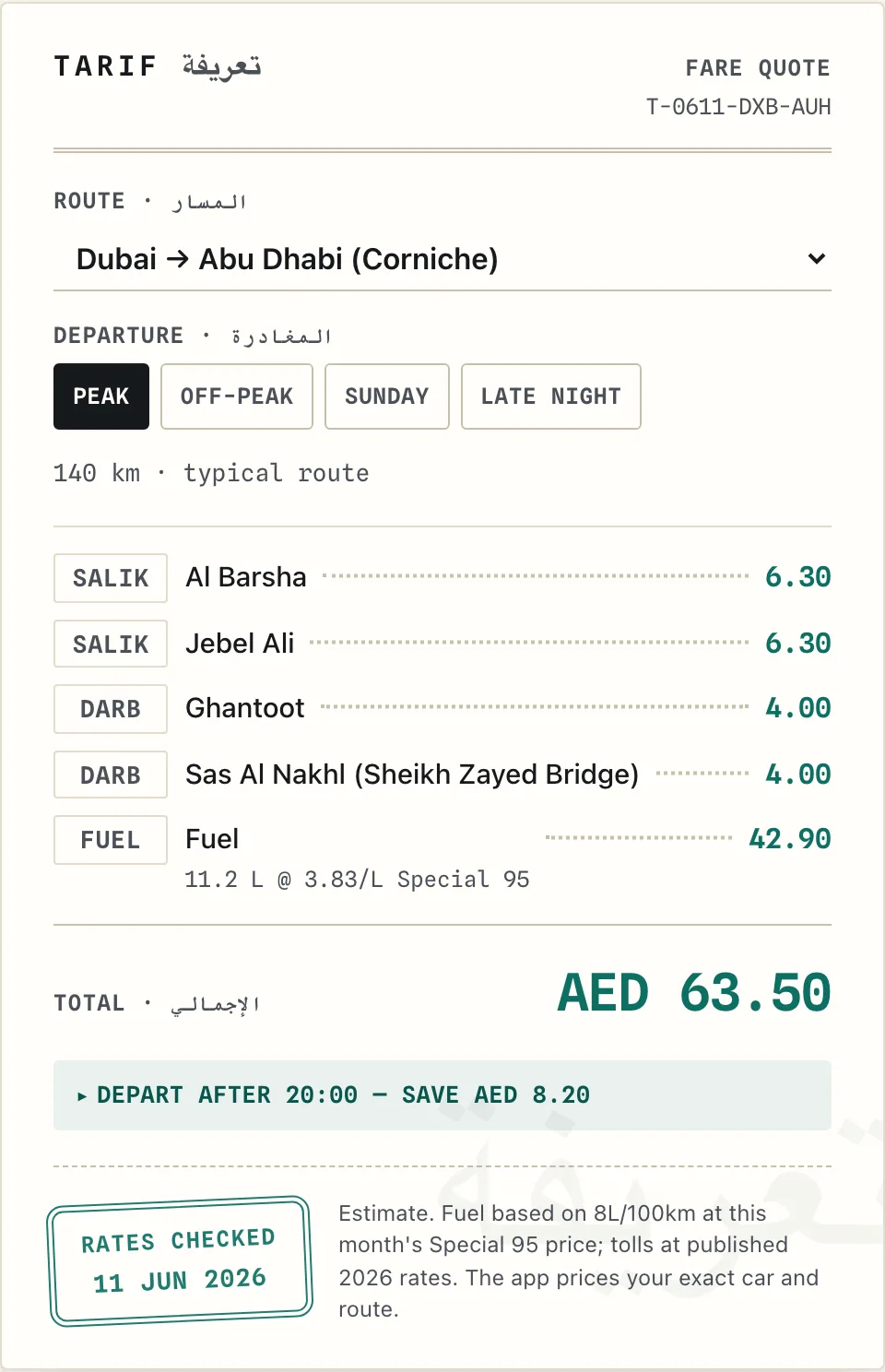A Tarif fare quote for Dubai to Abu Dhabi (Corniche) at peak: Salik gates Al Barsha and Jebel Ali at 6.30 each, Darb gates Ghantoot and Sas Al Nakhl at 4.00 each, 11.2 litres of fuel at 42.90 — total AED 63.50, with a note that departing after 20:00 saves AED 8.20, stamped rates checked 11 Jun 2026.